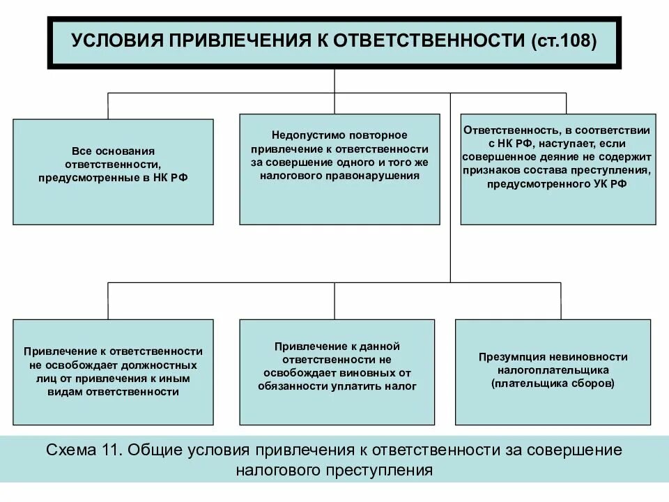 Условия привлечения к ответственности. Общие условия привлечения к ответственности. Условия привлечения к налоговой ответственности. Условия привлечения к ответственности за налоговые правонарушения. Налоговые правонарушения вопросы