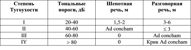 Тугоухость какая инвалидность. Степени тугоухости в ДБ. Шепотная речь при тугоухости 1 степени.