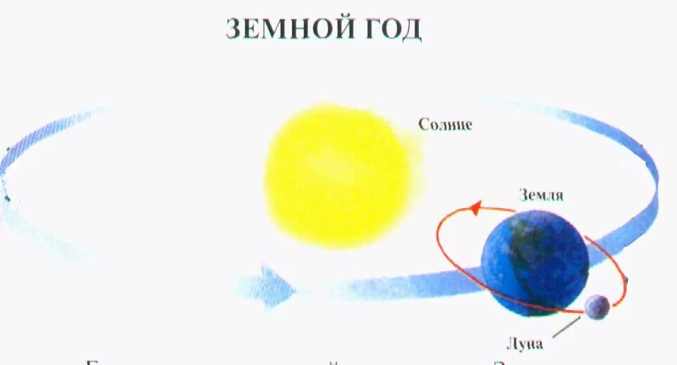 1 движение земли. Схема вращения земли вокруг солнца и вокруг своей. Модель вращения земли вокруг солнца. Макет вращения земли вокруг солнца. Вращение земли вокруг солнца для детей.