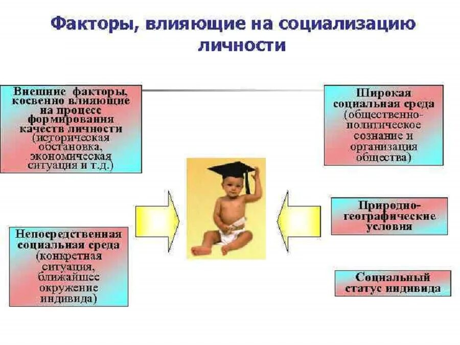 Социализация этапы факторы. Факторы влияющие на процесс социализации. Факторы оказывающие влияние на процесс социализации. Факторы влияющие на социализацию человека. Факторы влияющие на процесс социализации ребенка.