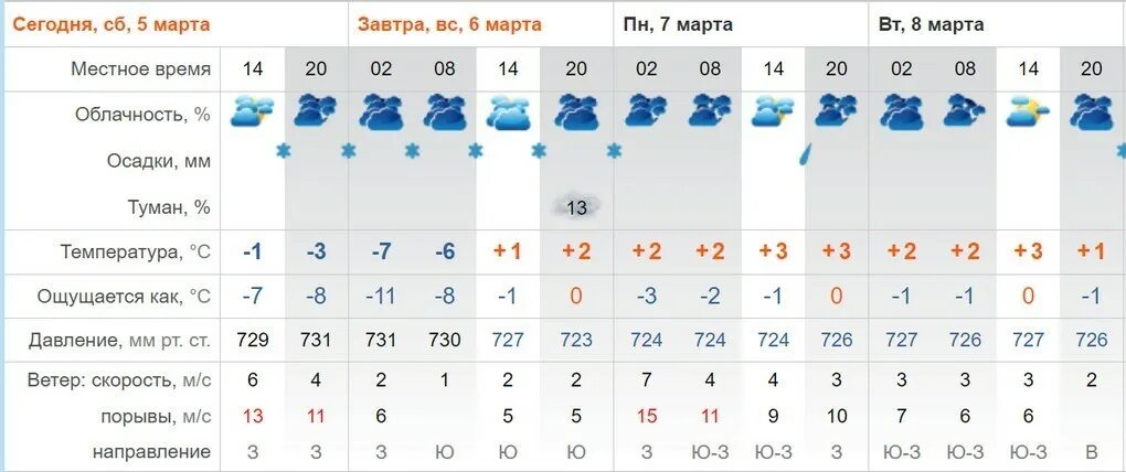 Плюсовая температура в феврале в Борисоглебске фото. Погода в тайшете на завтра