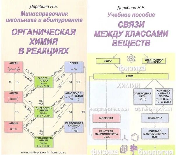 Классы соединений егэ. Дерябина минисправочник неорганическая химия. Минисправочник по химии Дерябина органическая химия. Дерябина н.е органическая химия. Минисправочник неорганическая химия в реакциях Дерябина.