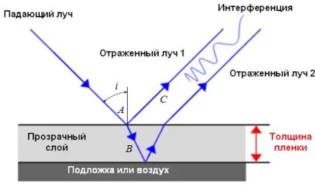 Свет падает на тонкую пленку