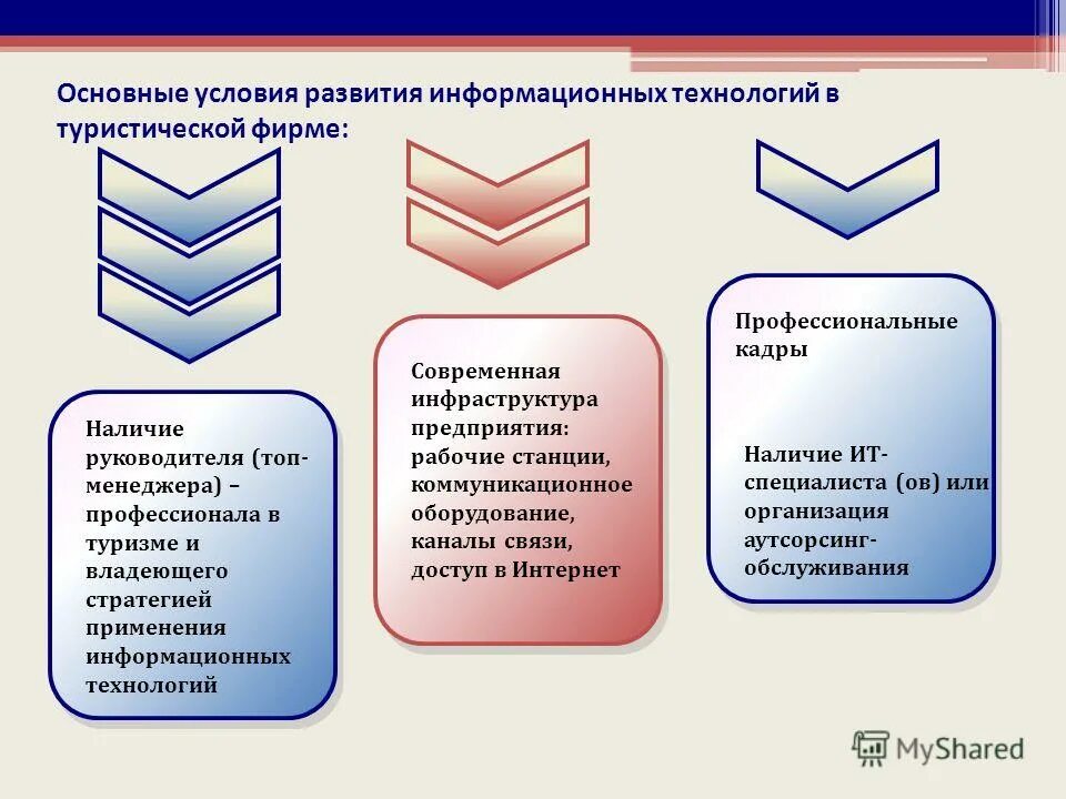 Технология туристской деятельности. Проектирование туристского продукта. Этапы планирования деятельности предприятия. Этапы туристского проектирования. Технология туристской деятельности.
