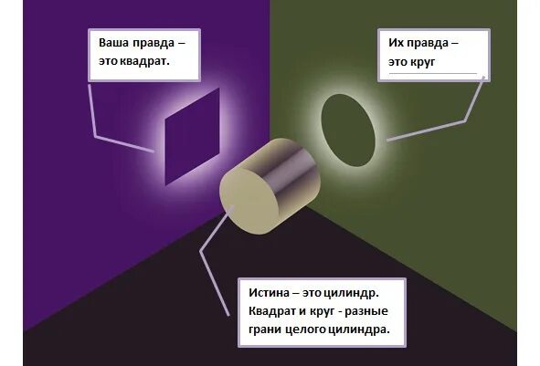 Существует точка зрения что наиболее. Взгляд на цилиндр с разных сторон. Правда и истина. Цилиндр правда и истина. Правда с разных сторон.