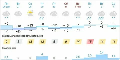 Прогноз погоды яранск на неделю