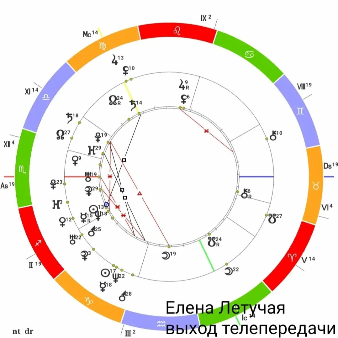 Ректификация натальной карты. Натальная карта. Дома в натальной карте. Номера домов по натальной карте. Солнце в натальной карте.