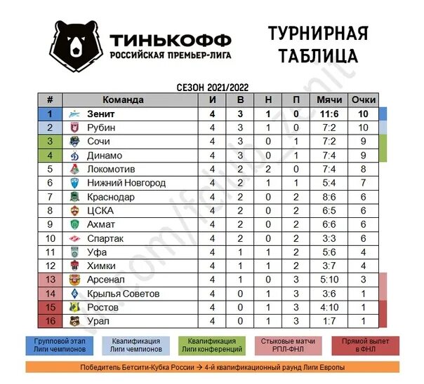 Футбол 2025 2025 таблица результаты. Итоговая таблица рпл 2025-2025. рпл 2025-2025 турнирная таблица. турнирная таблица рпл 2025.