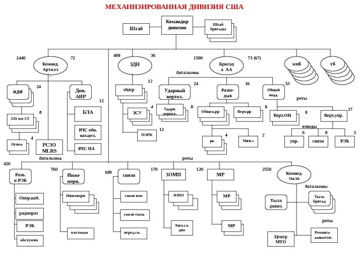 Удалить дивизии. Механизированная дивизия сша структура. механизированная бригада дивизия сша. организация механизированной дивизии сша. структуру механизированной дивизии св сша.
