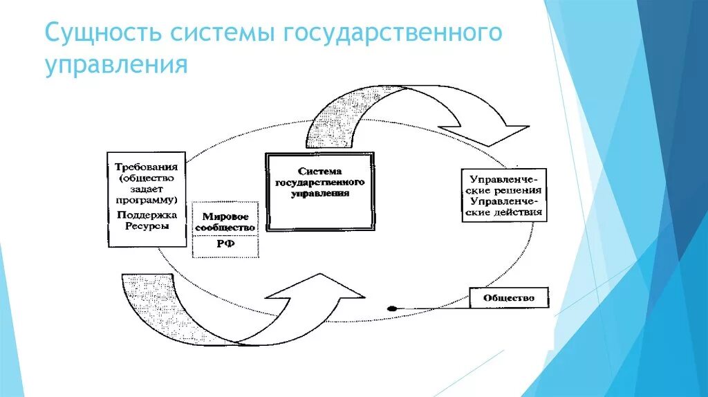 Механизмы и ресурсы государственного управления. Сущность государственного управления. Сущность и система государственного управления. Сущность гос управления. Сущность управления.