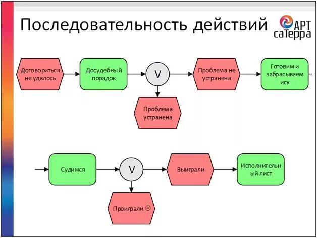 Выполнить последовательность действий