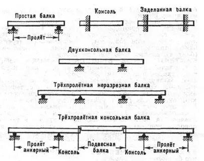 Простая балка