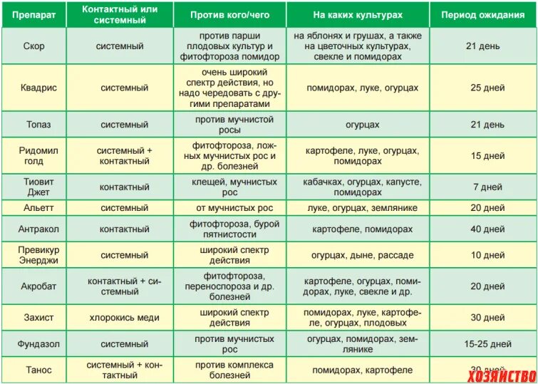 Совместимость груш. Препараты от болезней и вредителей растений. таблица препаратов для обработки сада. таблица совместимости препаратов для обработки растений. совместимость препаратов для сада.