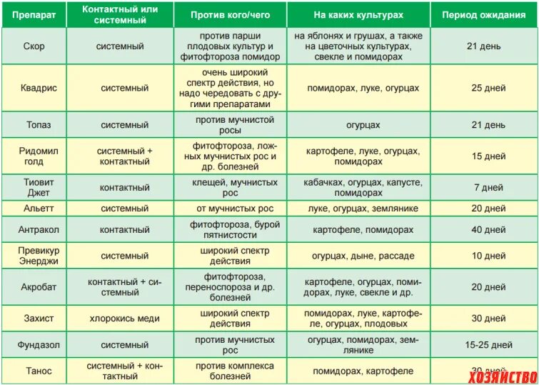 Можно ли после опрыскивания. Препарат от болезней и вредителей растений. Таблица препаратов для обработки сада. Таблица совместимости препаратов для обработки растений. Совместимость препаратов для сада.