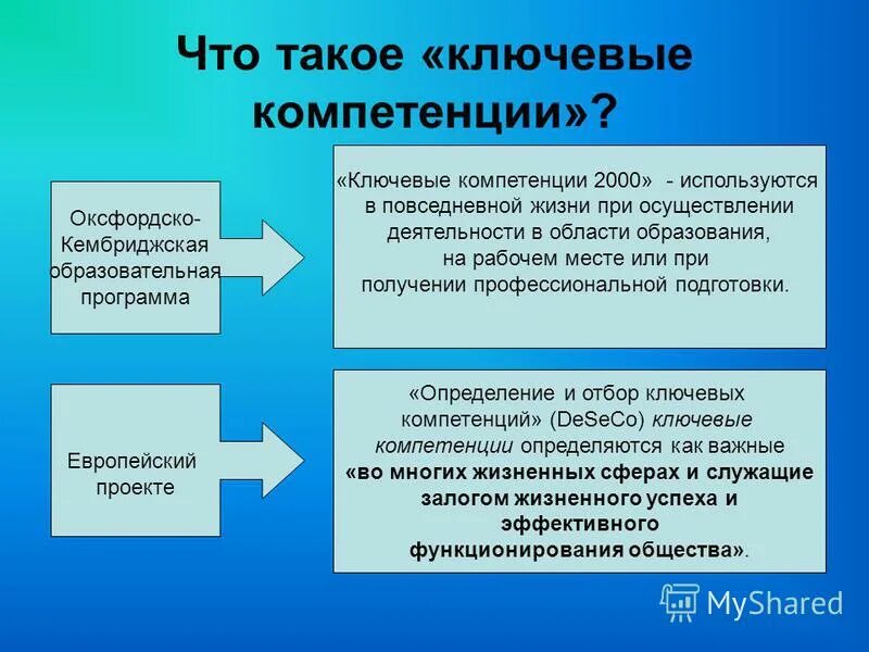 Современные образовательные компетенции. Компетенции в образовании. Ключевые компетентности. Ключевые компетентности в образовании. Что такое компетентность в образовании.