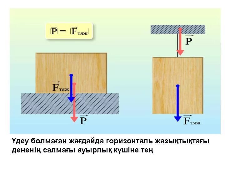 Ауырлық күші дегеніміз не. Салма0 формула физика 7 сынып. Күш формула. Салмак формула физика. Үйкеліс күші дегеніміз не.