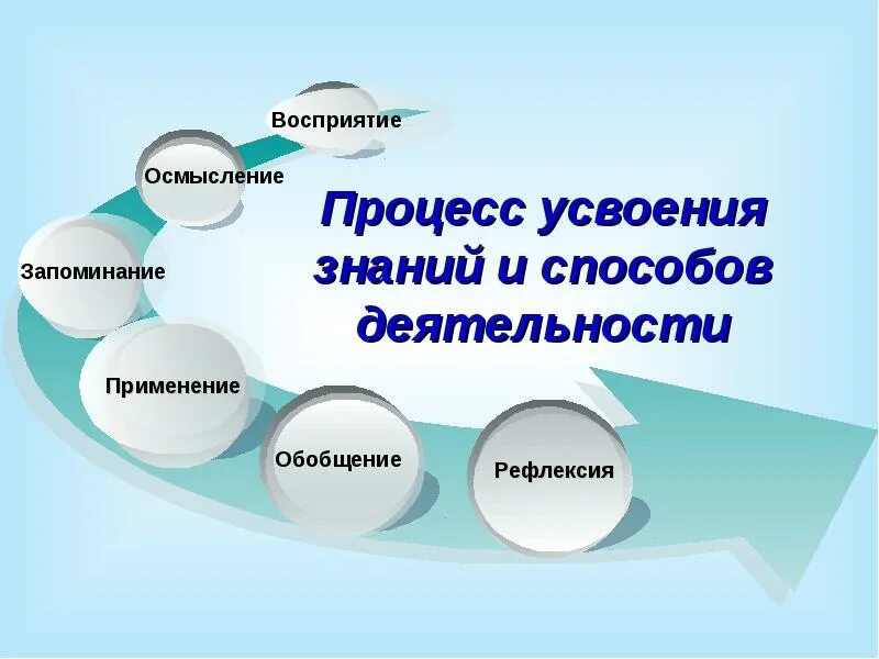 Этапы усвоения. Восприятие осмысление закрепление применение. Закономерности процесса усвоения. Психолого-педагогический цикл это. Осмысление запоминание применение обобщение.