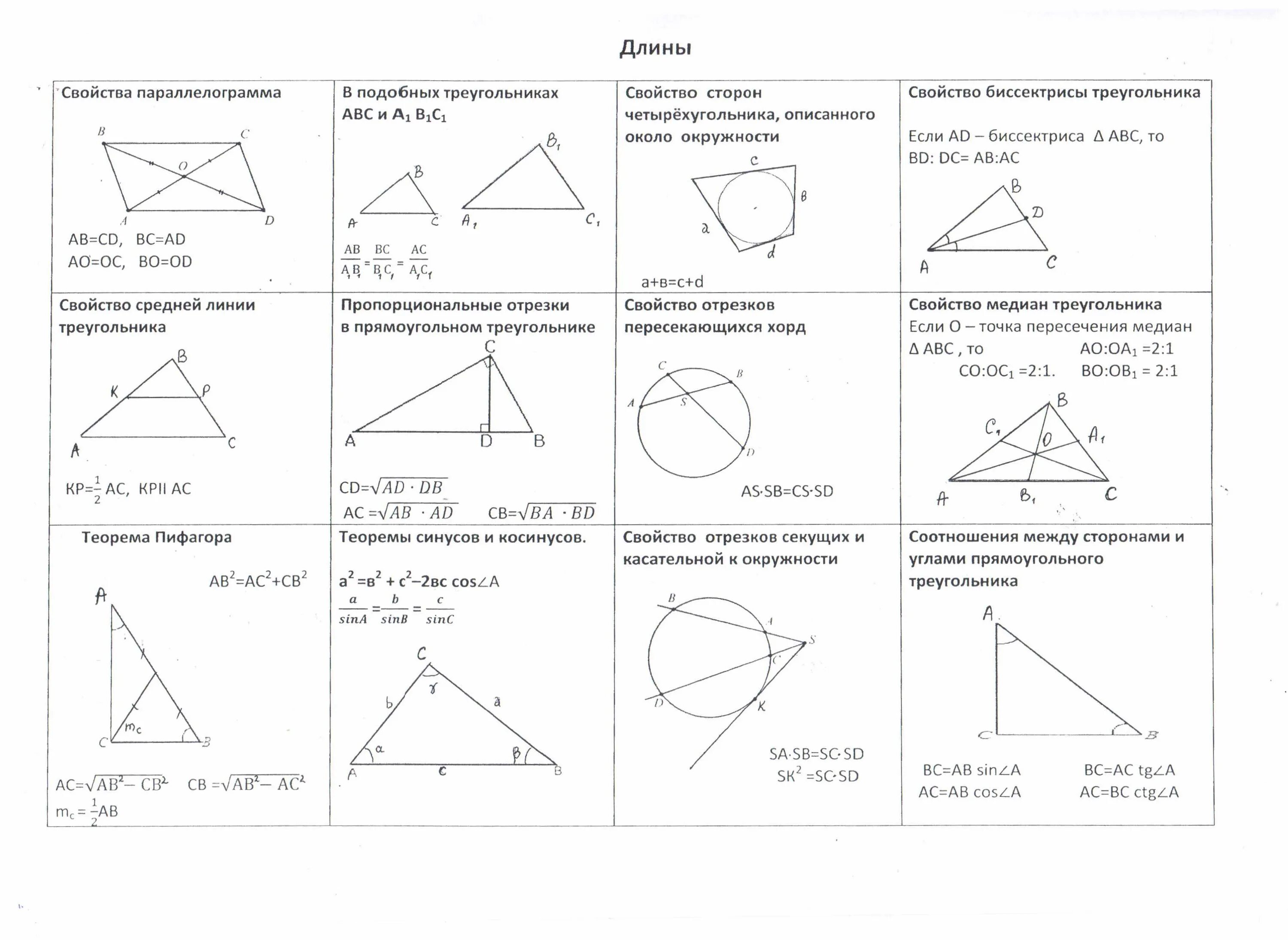 Формулы площадей четырехугольников и треугольника. Формулы и теоремы по геометрии. Площади четырехугольников и треугольников. Формула площадей ромба треугольника параллелограмма. Свойства основных фигур
