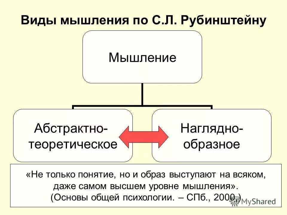 Таблица этапы развития мышления. Этапы эволюции типов мышления человека. Виды мышления. Психология кратко. Этапы эволюции типов мышления человека.