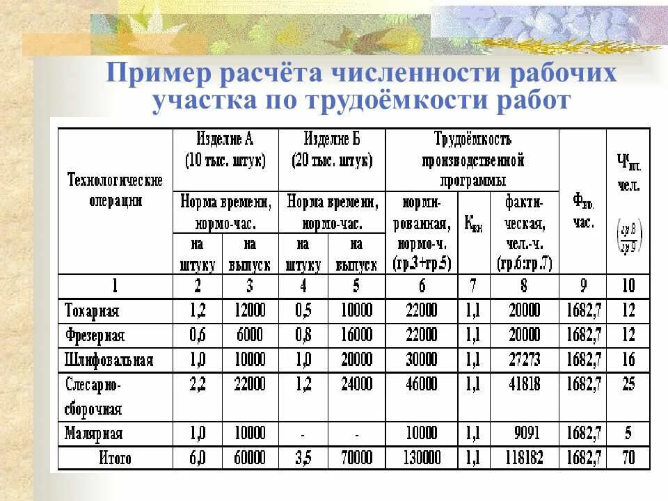 Численность штата предприятия. Трудоемкость работ формула расчета пример. расчётная таблица численности работников. пример расчётной численности сотрудников. численность персонала таблица.