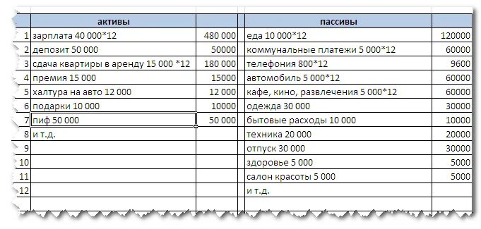 Пассивам домохозяйства. Доходы расходы Активы пассивы таблица. Составьте личный финансовый план Актив и пассив. Таблица активов и пассивов семьи. Личное финансовое планирование Активы и пассивы.