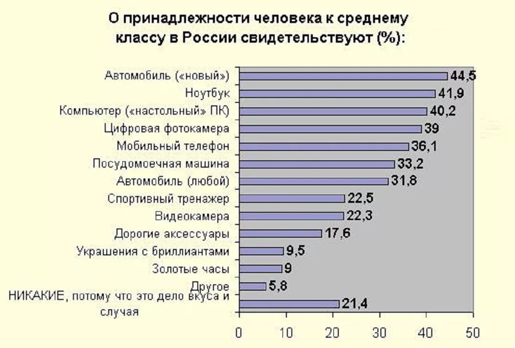 Богатый класс в россии. Средний класс в России. Средний класс населения в России. Критерии среднего класса. Численность среднего класса в мире.