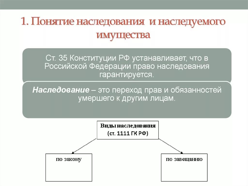 Перешедшее наследственное имущество. Понятие и виды наследования. Понятие наследства. Понятие наследования имущества. Наследственное имущество понятие.