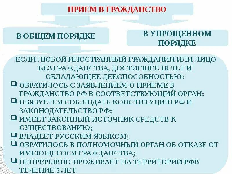 Упрощенные приемы приема в рф. Прием в гражданство в упрощенном порядке. Прием в гражданство в общем и упрощенном пор. Прием в гражданство общий и упрощенный порядок. Порядок приема в гражданство в общем порядке.