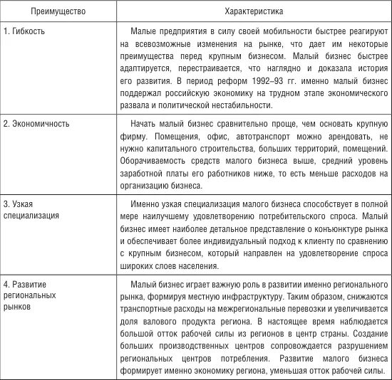 Сравнение малого и крупного бизнеса. Сравнение малого среднего и крупного бизнеса. Преимущества малого бизнеса таблица. Характеристики малого среднего и крупного бизнеса.