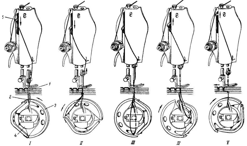 Почему швейная машинка не захватывает. Швейная машинка ПМЗ схема. Швейная машинка ПМЗ схема иглы. Схема челнока швейной машины ПМЗ. Привод челнока швейной машины ПМЗ 1862.
