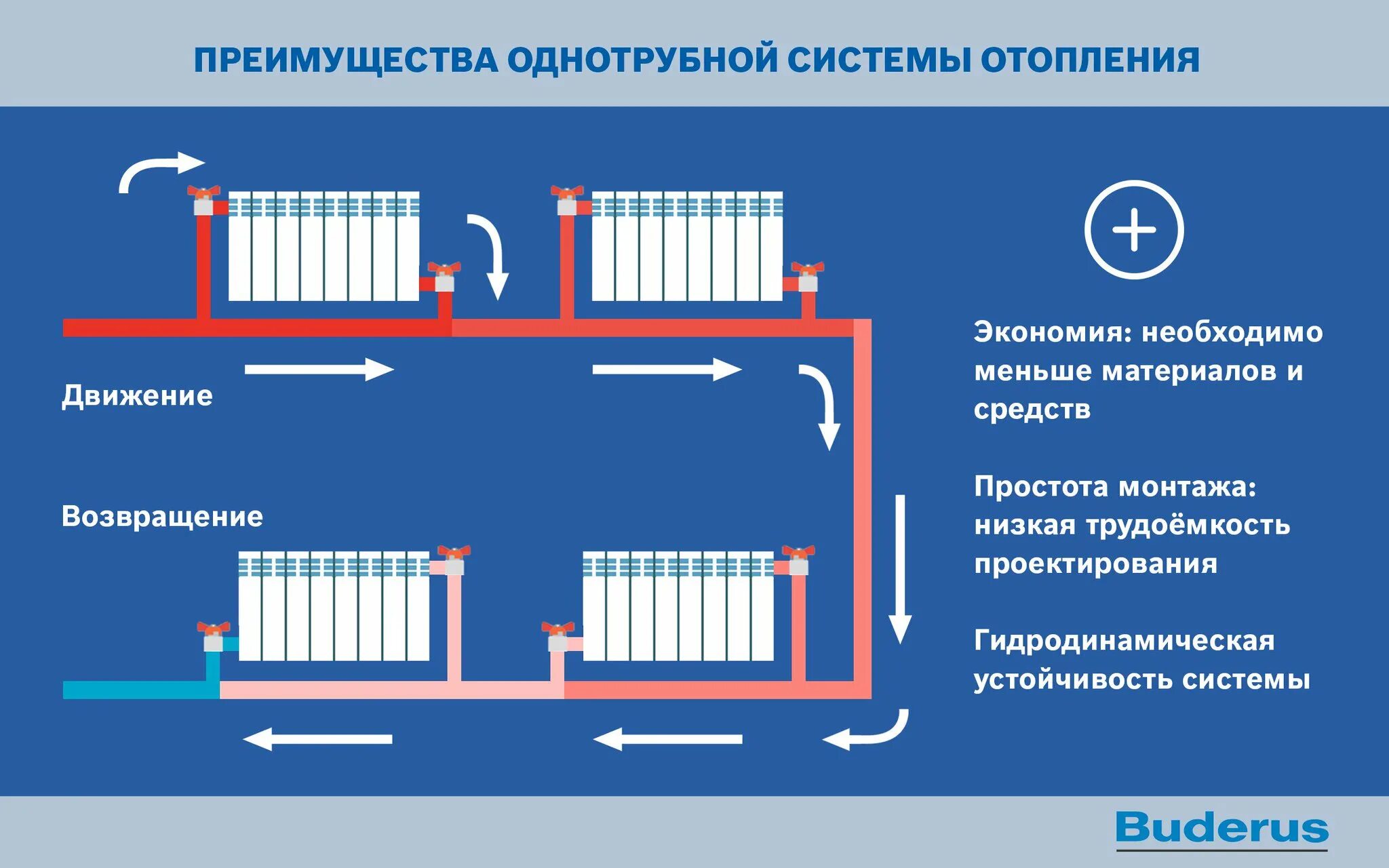 Какие виды систем отопления существуют. Варианты монтажа радиаторов отопления однотрубной системы. Однотрубная схема монтажа батареи отопления. Схема подключения батарей отопления одной трубой. Схема монтажа однотрубной системы отопления.