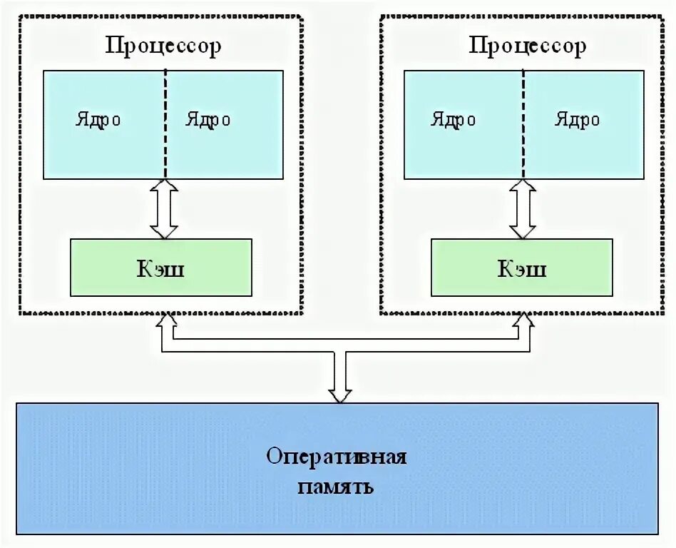 Поток выполнения процессора. Схема многоядерного процессора. схема ядра процессора. архитектура многоядерных процессоров. архитектура ядра процессора.