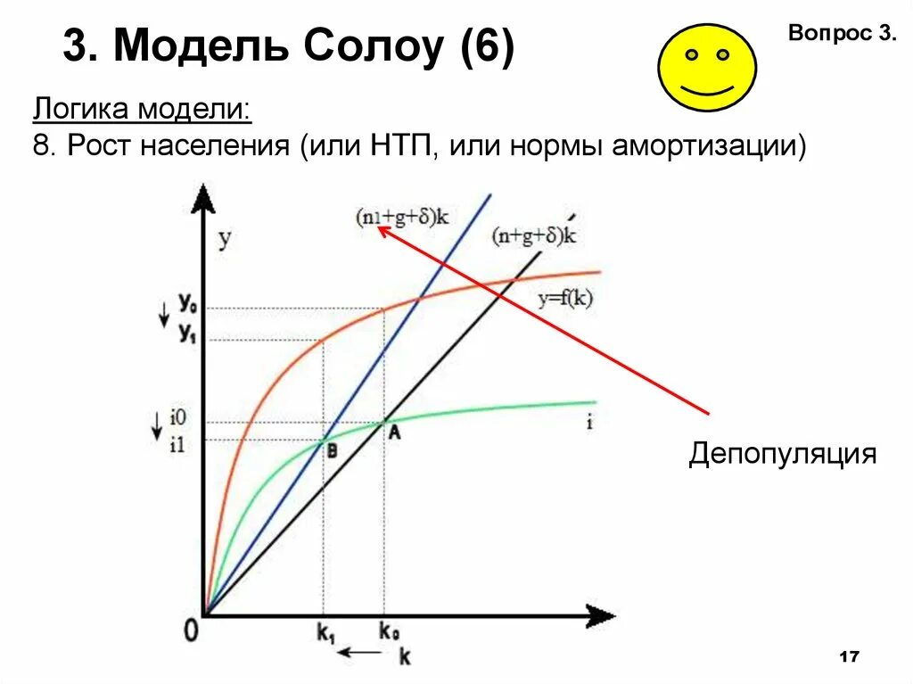 Модель Солоу Свана. Солоу экономический рост. Модель роста населения