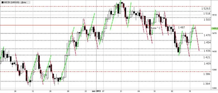 Почему не торгуется биржа. Поддержка 200 ema. Цикл трейдера. Почему не торгуется биржа. Индекс ммвб график за 10 лет.