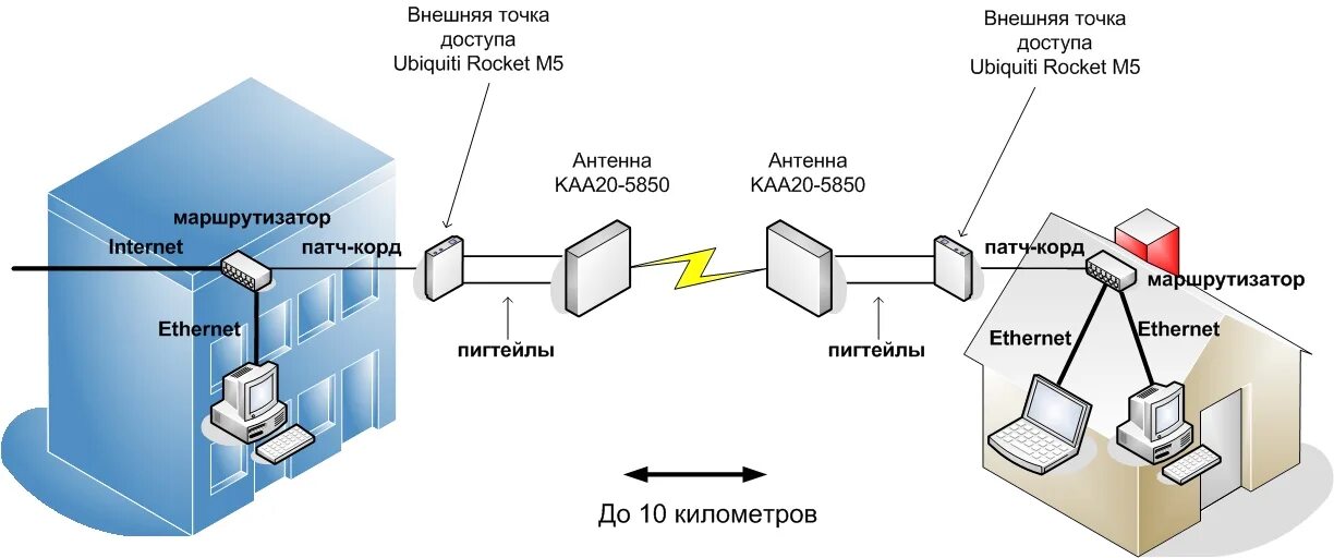 Наружная точка доступа. Точка доступа антенна. Точка доступа беспроводной сети. Точка доступа на схеме.