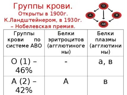 Как писать 2 положительная группа