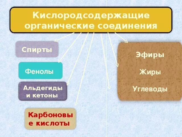 Кислородсодержащие химические соединения