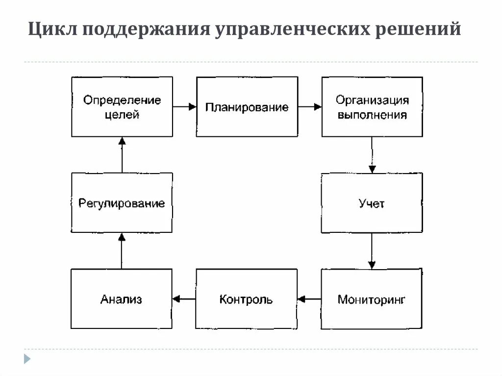 Установите последовательность компонентов управленческого цикла. Цикл принятия управленческих решений менеджмент. Схема принятия решений жизненный цикл. Схема цикла принятия управленческих решений. Жизненный цикл управленческого решения.