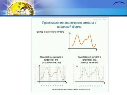 Представление сигнала