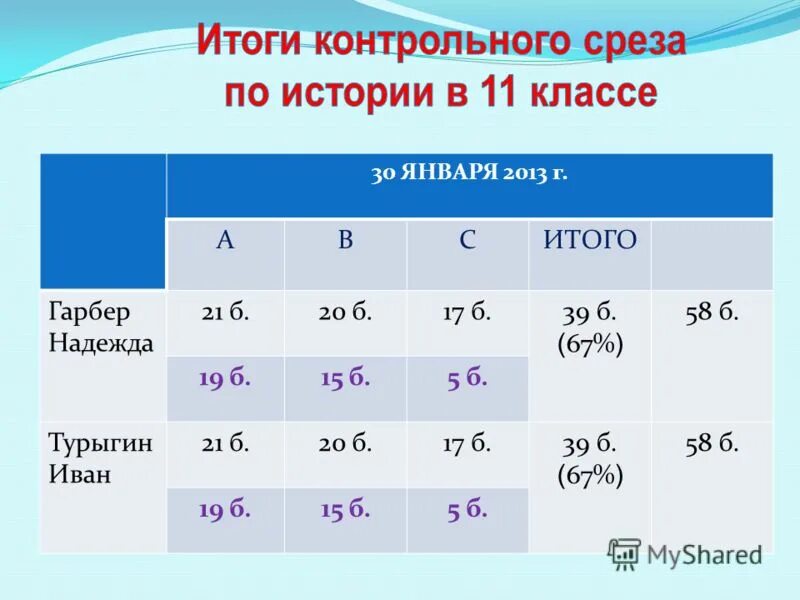 Контрольные срезы 1 класс. Контрольный срез. Срез по истории. Контрольный срез 4 класс. Административный контрольный срез по географии.