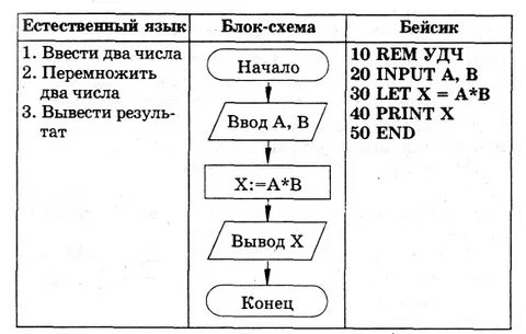 Алгоритмы язык бейсик