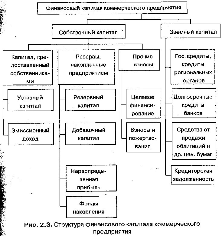 Собственные средства кредитных организаций. Схема собственного капитала организации. Структура капитала организации схема. Структура финансового капитала коммерческого предприятия. Структура капитала предприятия схема.