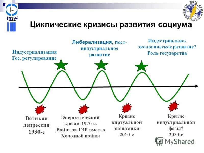 Теория экономических кризисов. Цикличность экономических кризисов. Циклы экономического кризиса. Цикличность кризисов в экономике. Причины циклических кризисов в экономике.