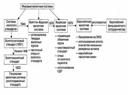 Содержание валютной системы