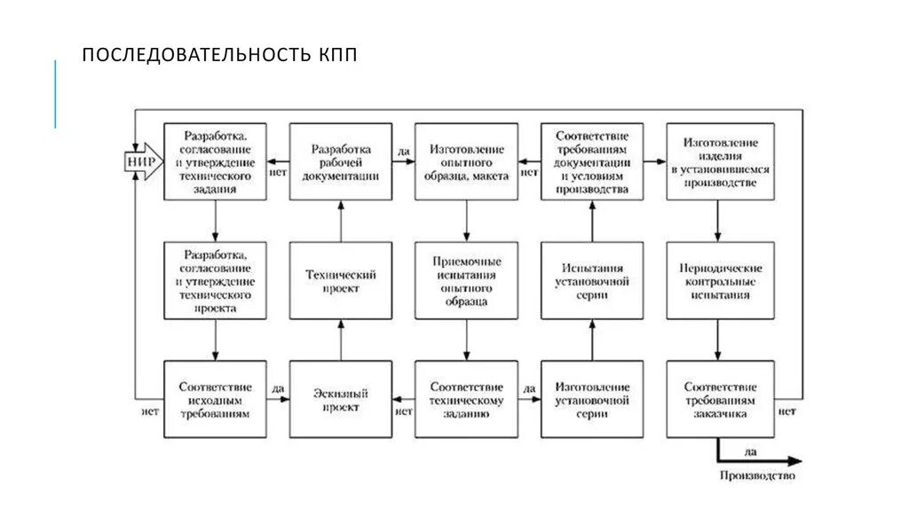 Цель подготовки производства. Структурная схема технологической подготовки производства. Технологическая подготовка производства схема. Функциональная схема технологической подготовки производства. Конструкторская подготовка производства схема.