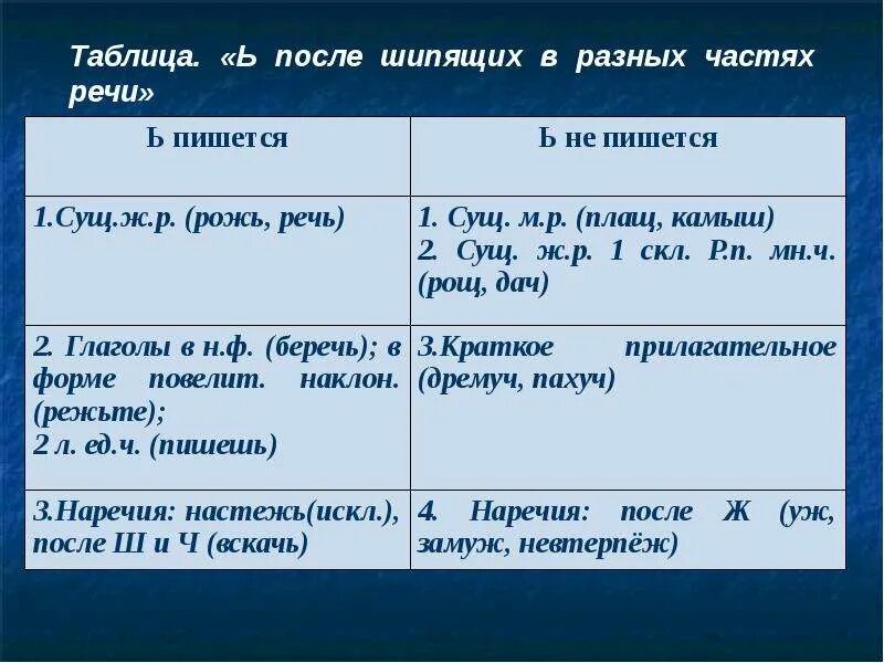 Мягкий знак на конце слов разных частей речи. Мягкий знак после шипящих в различных частях речи таблица. Правило правописание ь после шипящих в разных частях речи. Правописание мягкого знака после шипящих на конце разных частей речи. Ь после шипящих тест