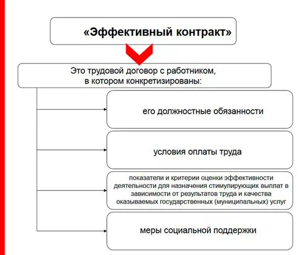 основные характеристики эффективного контракта в образовании. эффективный трудовой договор образец. эффективен ли эффективный контракт. эффективный контракт. эффективен ли эффективный контракт.