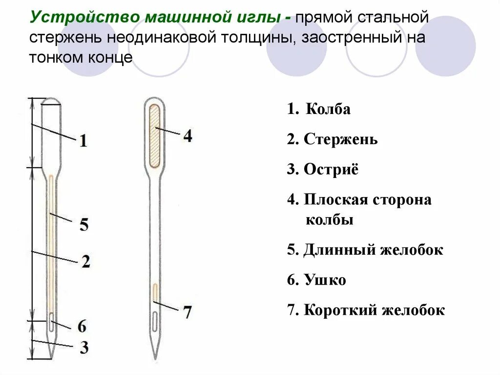 Что можно делать иглой. Устройство швейной иглы 5 класс технология. Последовательность установки машинной иглы. Таблица швейных игл для швейной машинки. Устройство машинной иглы.