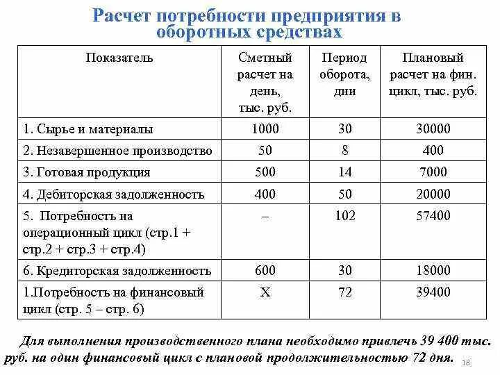 Расчет средств производства. Как рассчитать потребность. Потребность в основных средствах. Потребность в оборотных средствах таблица. Расчет потребности на единицу изделия.