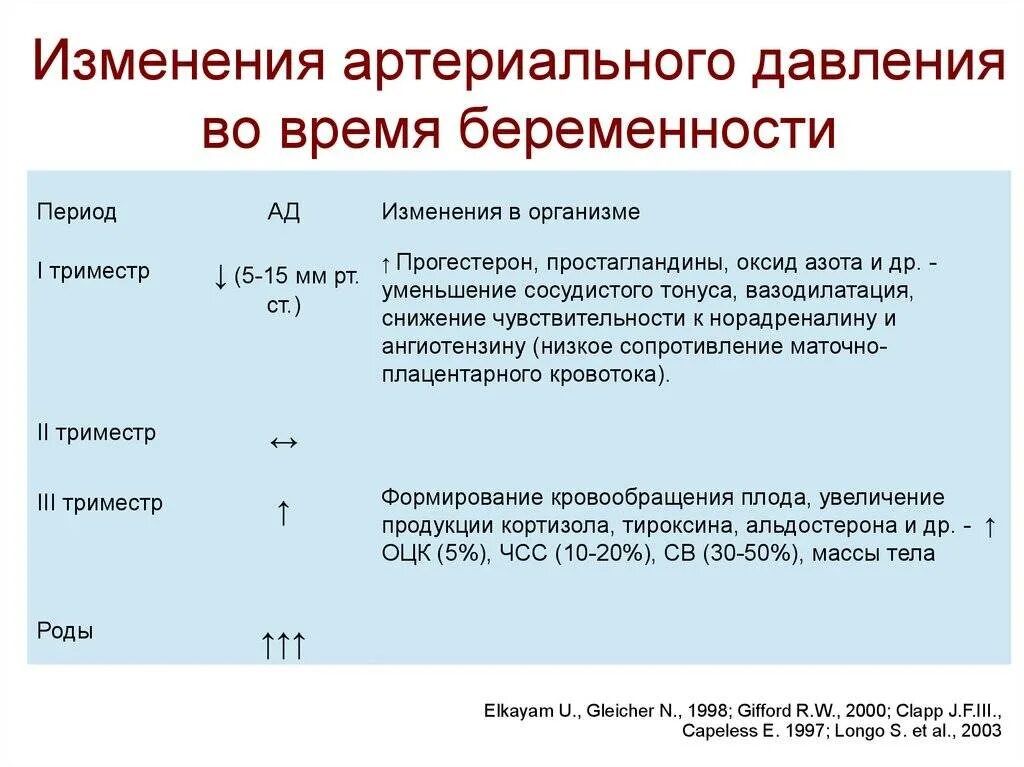 Давление второй триместр